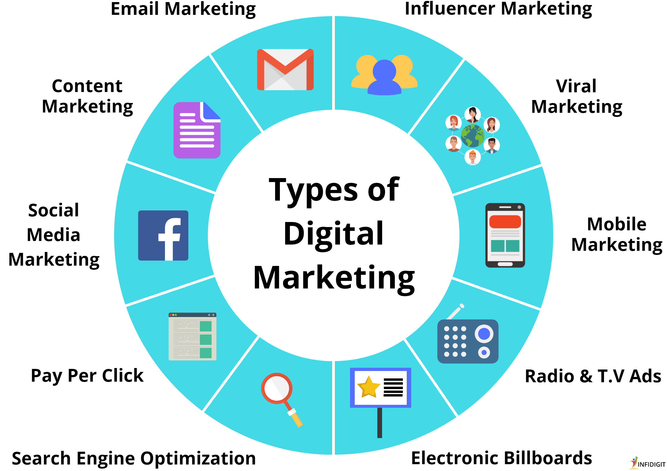 Various Types of Digital Marketing