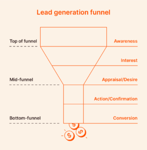Lead generation funnel - Infidigit