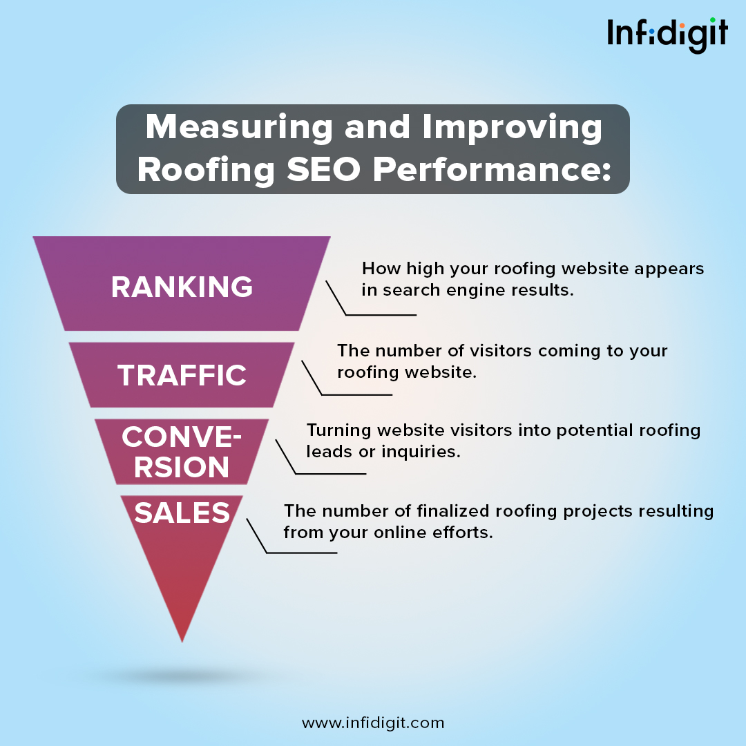 SEO For Roofing